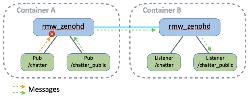 access-control