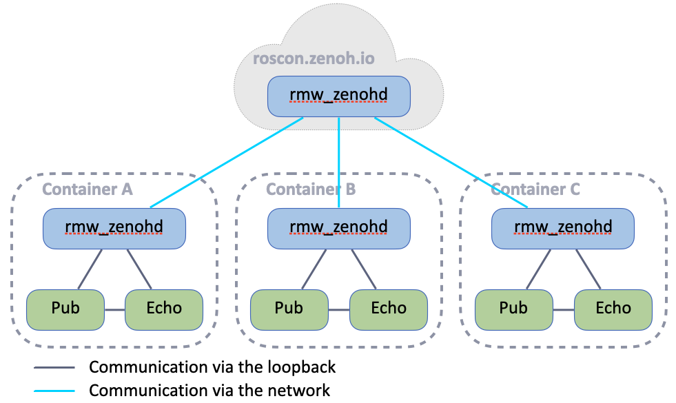 cloud-connectivity