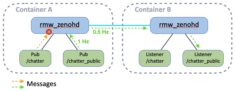 downsampling