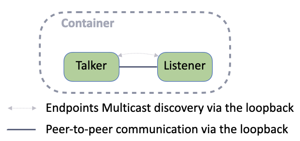 multicast-discovery-nodes-localhost