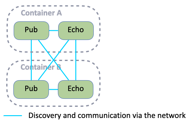 multicast-discovery-nodes-multihosts