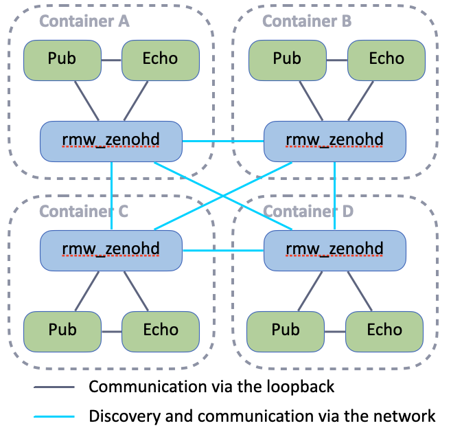 multicast-discovery-routers