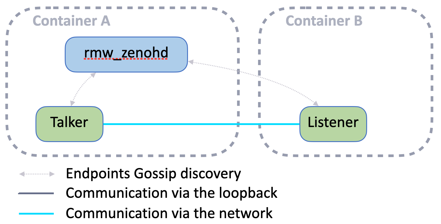 node-to-node-connectivity