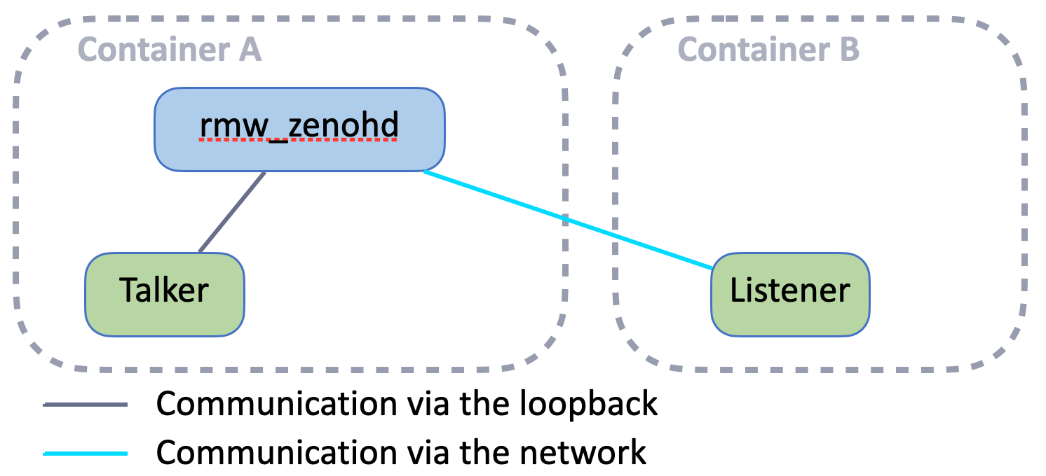 node-to-router-connectivity