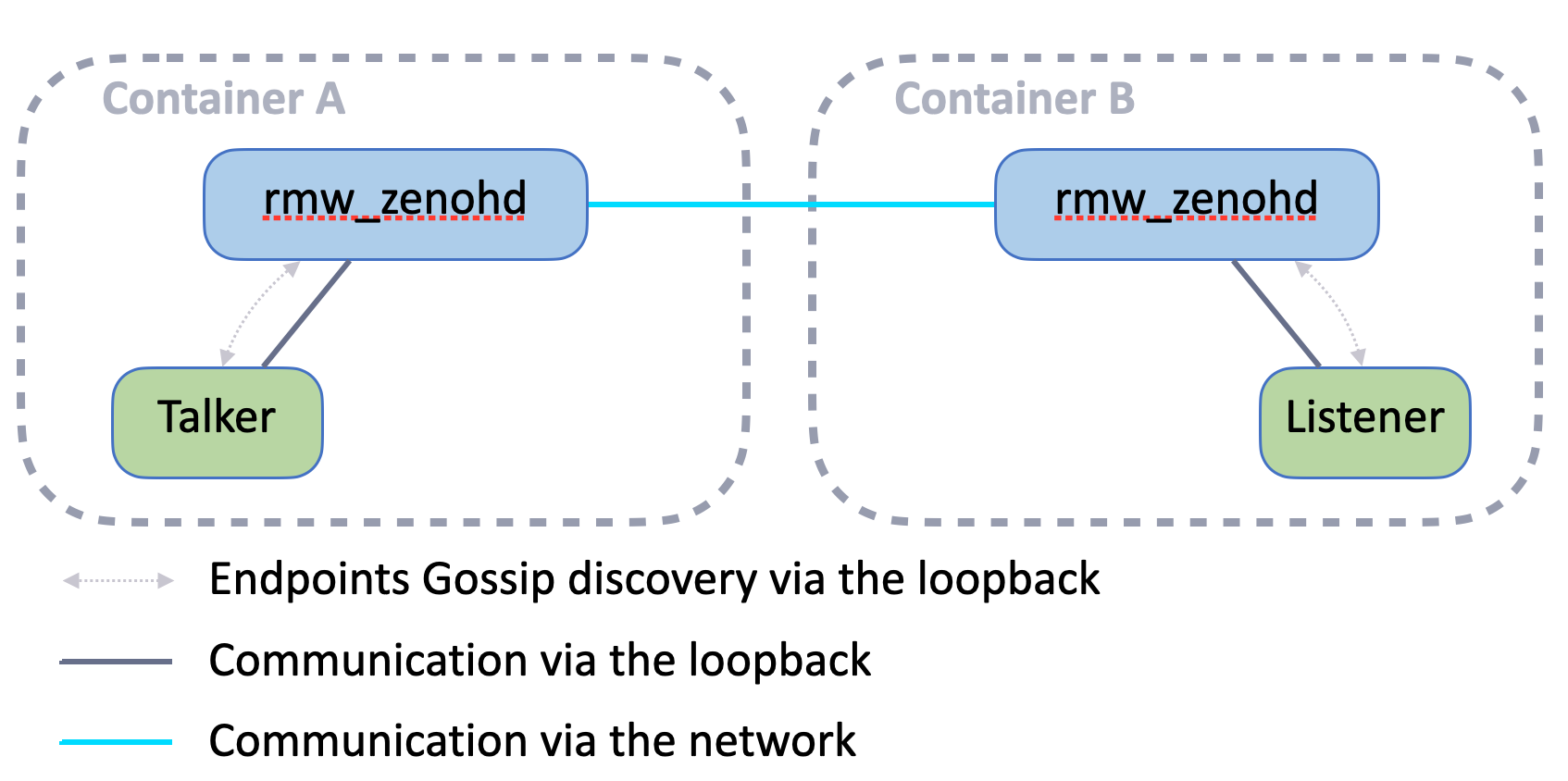 talker-listener-2-containers