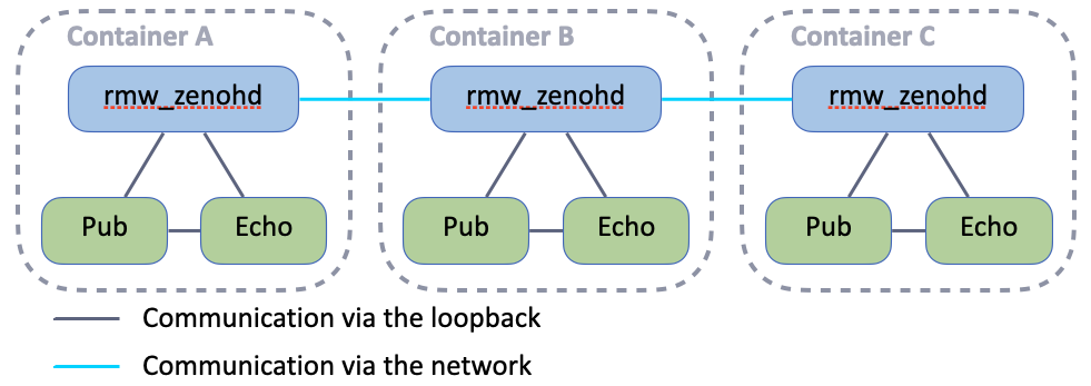 talker-listener-3-containers